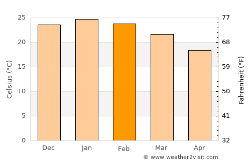 Sacanta average temperature in February