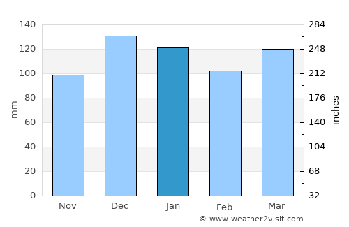 Sacanta average rain in January