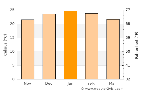 Sacanta average temperature in January