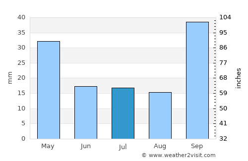 Sacanta average rain in July