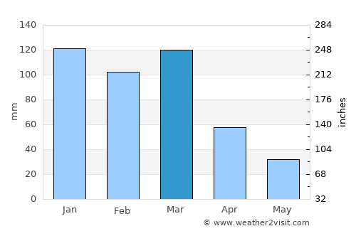 Sacanta average rain in March