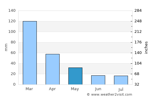 Sacanta average rain in May