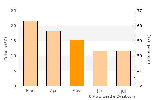 Sacanta average temperature in May