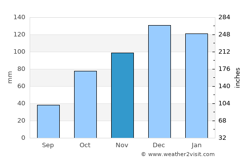 Sacanta average rain in November