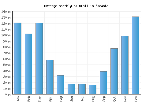 Sacanta monthly rainfall chart (mm)