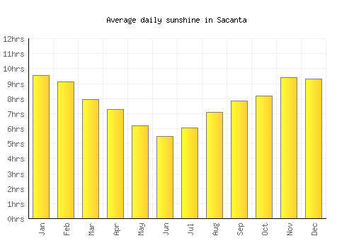 Sacanta average daily sunshine chart