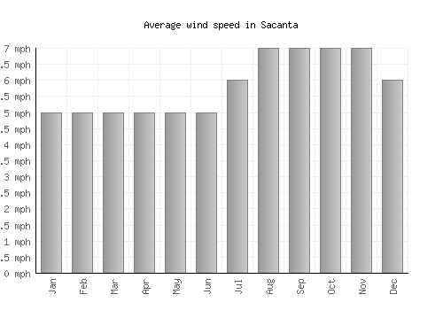 Sacanta average winspeed by month (mph)