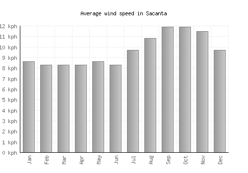 Sacanta average winspeed by month (km/h)