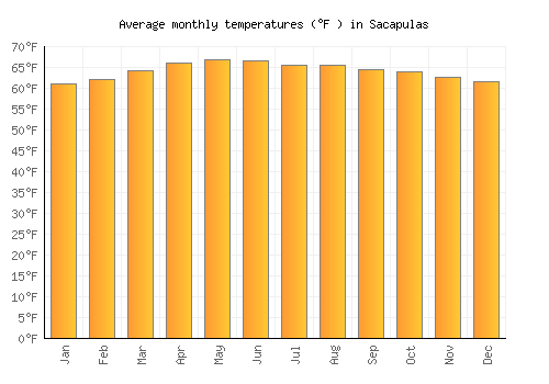 Sacapulas average temperature chart (Fahrenheit)