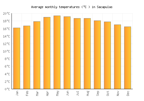 Sacapulas average temperature chart (Celsius)