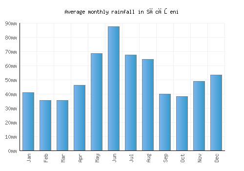 Săcăşeni monthly rainfall chart (mm)