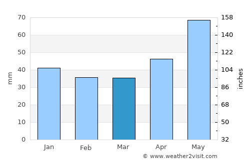Săcăşeni average rain in March