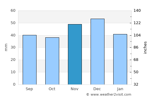 Săcăşeni average rain in November