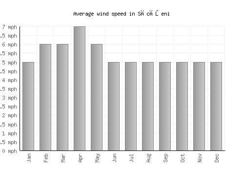 Săcăşeni average winspeed by month (mph)