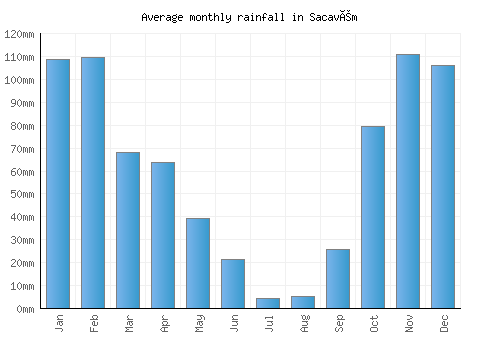 Sacavém monthly rainfall chart (mm)