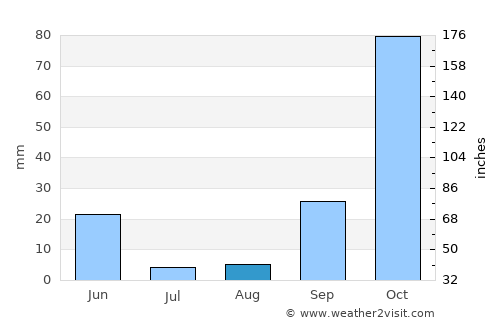 Sacavém average rain in August