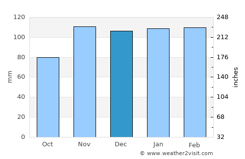 Sacavém average rain in December
