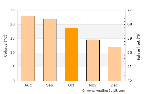 Sacavém average temperature in October