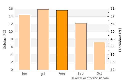 Săcel average temperature in August