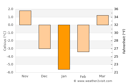 Săcel average temperature in January