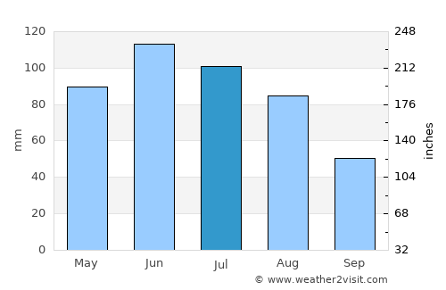 Săcel average rain in July