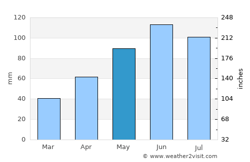 Săcel average rain in May