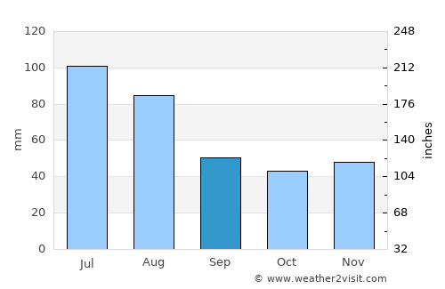 Săcel average rain in September