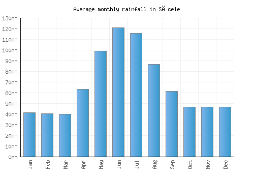 Săcele monthly rainfall chart (mm)