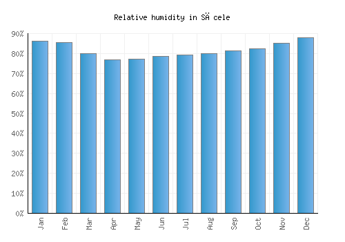 Săcele relative humidity averages