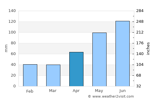 Săcele average rain in April