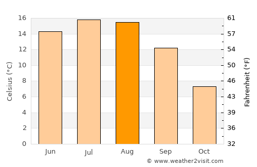 Săcele average temperature in August