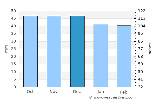 Săcele average rain in December