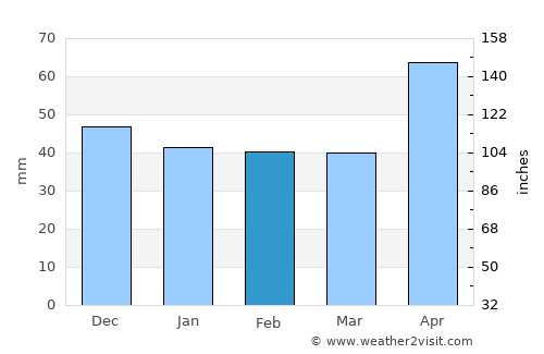 Săcele average rain in February