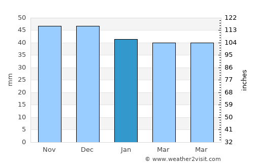 Săcele average rain in January