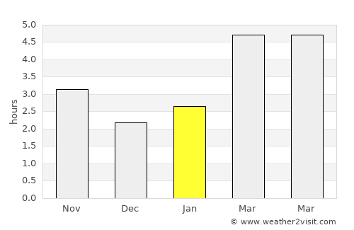 Săcele average rain in January