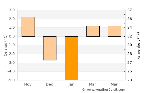 Săcele average temperature in January