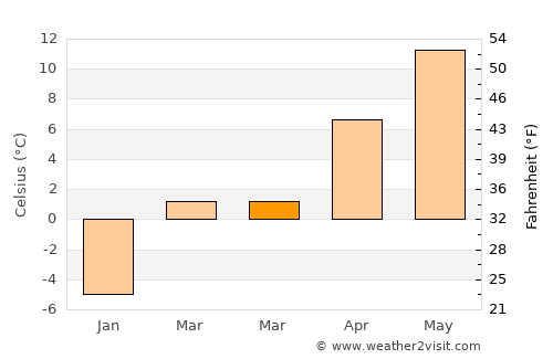 Săcele average temperature in March