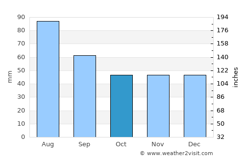 Săcele average rain in October
