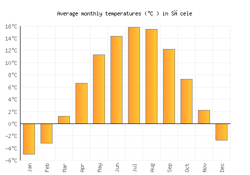 Săcele average temperature chart (Celsius)