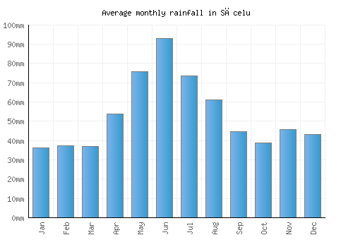 Săcelu monthly rainfall chart (mm)