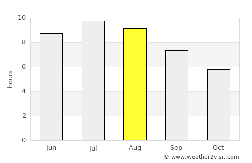 Săcelu average rain in August