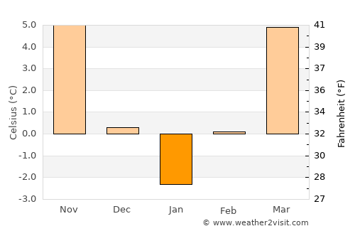 Săcelu average temperature in January