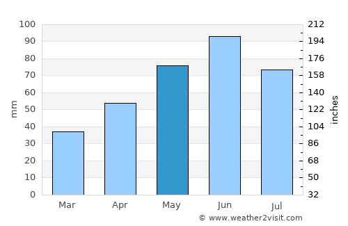 Săcelu average rain in May