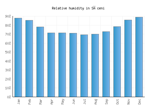 Săceni relative humidity averages