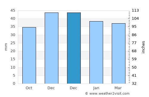 Săceni average rain in December