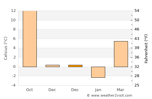 Săceni average temperature in December