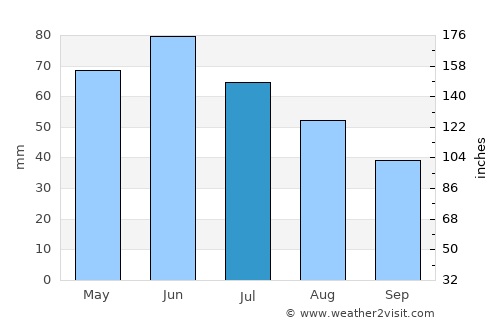 Săceni average rain in July