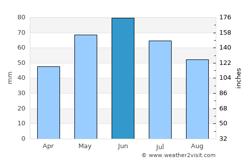 Săceni average rain in June