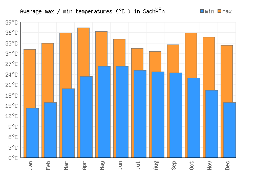 Sachīn average minimum / maximum temperatures (Celsius)