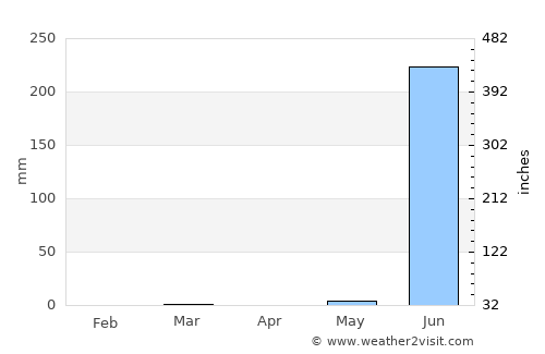 Sachīn average rain in April